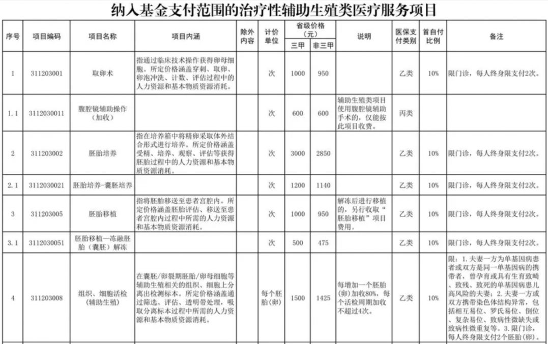 汉中辅助生殖纳入医保(辅助生殖纳入医保惠及百万人)