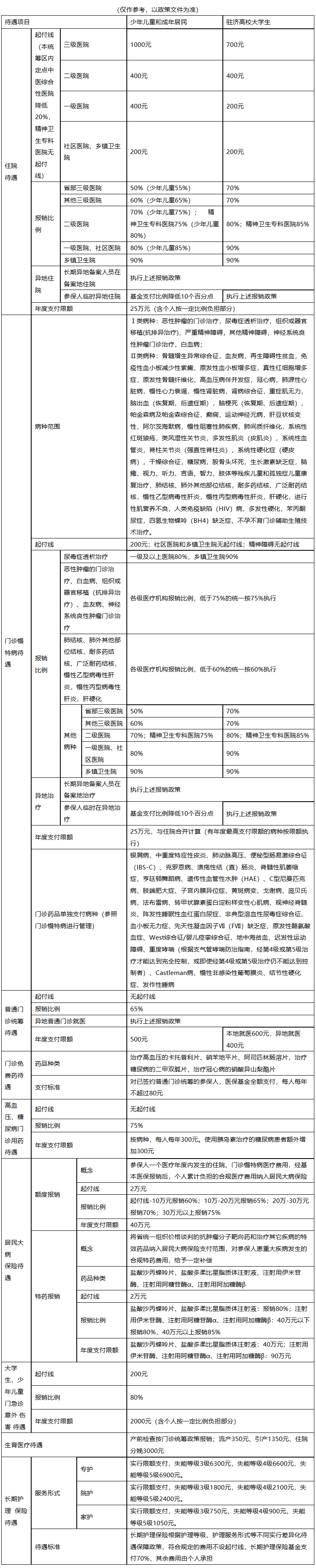 汉中城市医保报销比例(大病农保报销比例是多少)