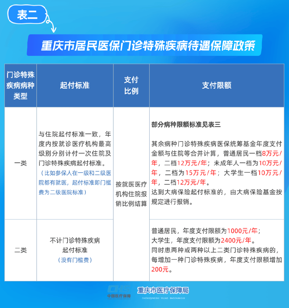 汉中重庆医保(重庆医保要交多少年才能终身享受)