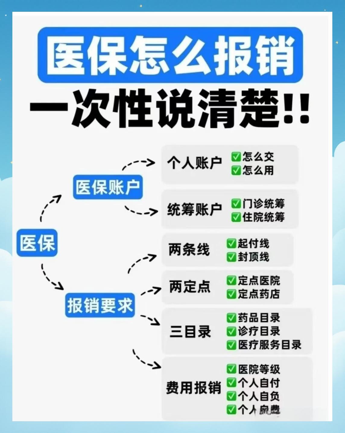 汉中医保二次报销(医保二次报销比例是多少)